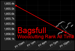 Total Graph of Bagsfull