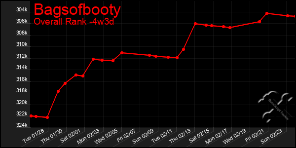 Last 31 Days Graph of Bagsofbooty