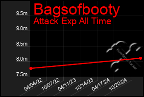 Total Graph of Bagsofbooty