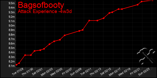 Last 31 Days Graph of Bagsofbooty