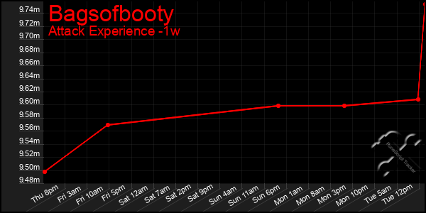 Last 7 Days Graph of Bagsofbooty