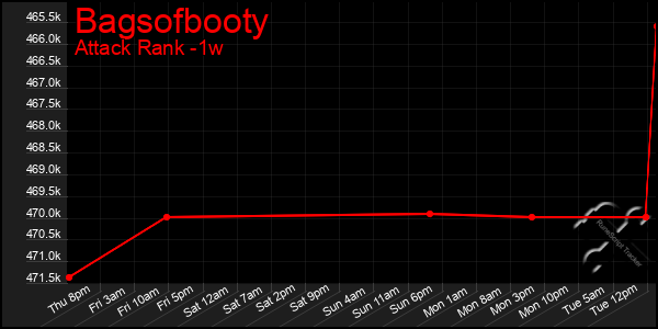 Last 7 Days Graph of Bagsofbooty