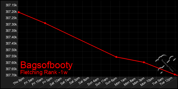 Last 7 Days Graph of Bagsofbooty