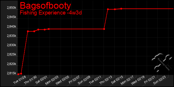 Last 31 Days Graph of Bagsofbooty