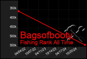 Total Graph of Bagsofbooty