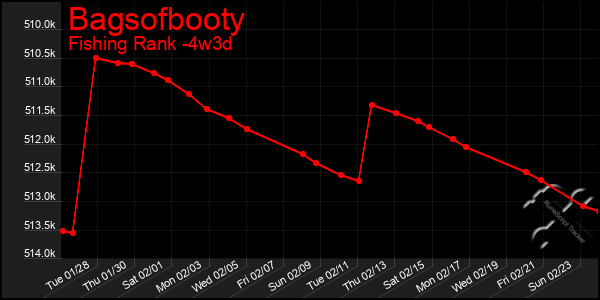 Last 31 Days Graph of Bagsofbooty