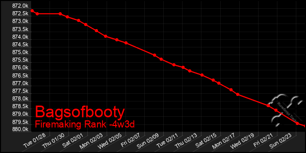 Last 31 Days Graph of Bagsofbooty