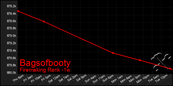 Last 7 Days Graph of Bagsofbooty