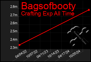 Total Graph of Bagsofbooty