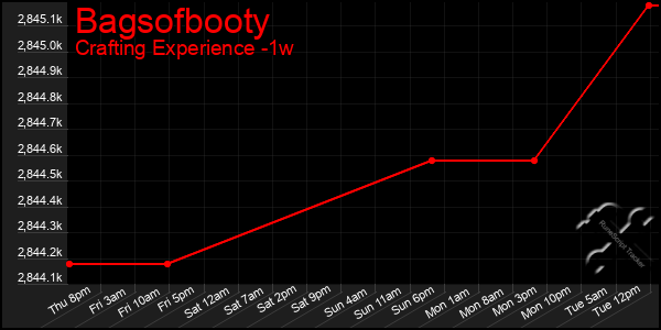 Last 7 Days Graph of Bagsofbooty