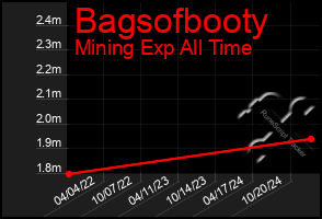 Total Graph of Bagsofbooty