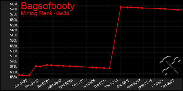 Last 31 Days Graph of Bagsofbooty