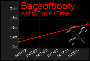 Total Graph of Bagsofbooty