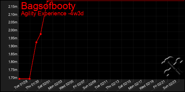 Last 31 Days Graph of Bagsofbooty