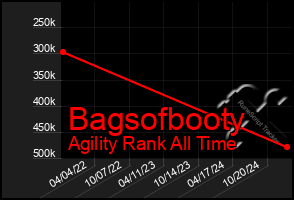 Total Graph of Bagsofbooty