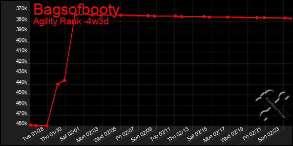 Last 31 Days Graph of Bagsofbooty