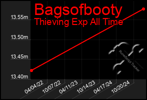 Total Graph of Bagsofbooty