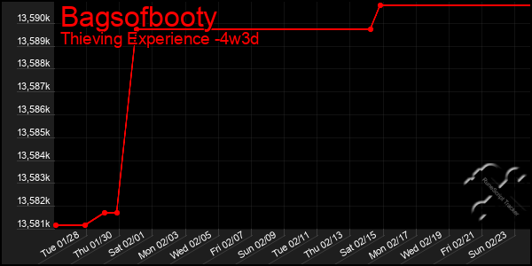 Last 31 Days Graph of Bagsofbooty