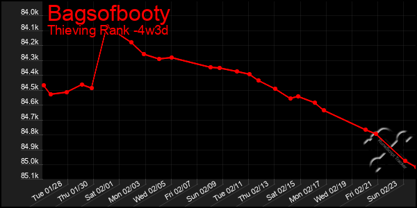 Last 31 Days Graph of Bagsofbooty