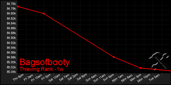 Last 7 Days Graph of Bagsofbooty