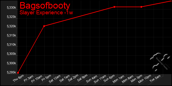 Last 7 Days Graph of Bagsofbooty