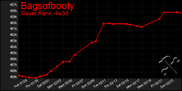 Last 31 Days Graph of Bagsofbooty