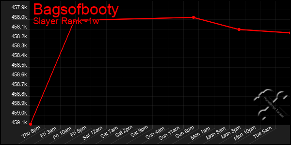 Last 7 Days Graph of Bagsofbooty