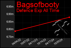 Total Graph of Bagsofbooty