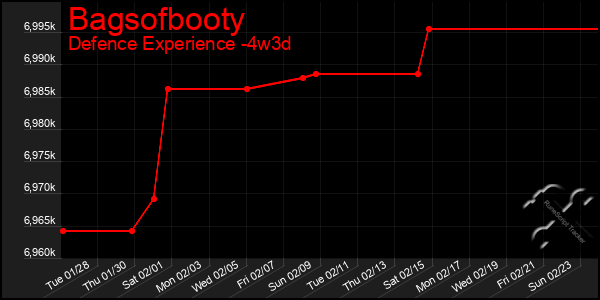 Last 31 Days Graph of Bagsofbooty