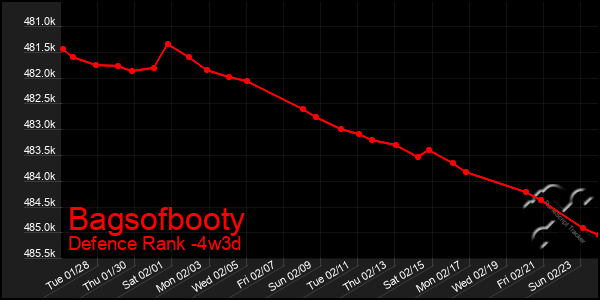 Last 31 Days Graph of Bagsofbooty