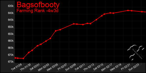 Last 31 Days Graph of Bagsofbooty