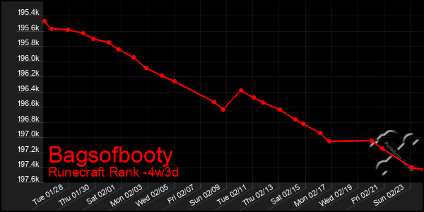 Last 31 Days Graph of Bagsofbooty