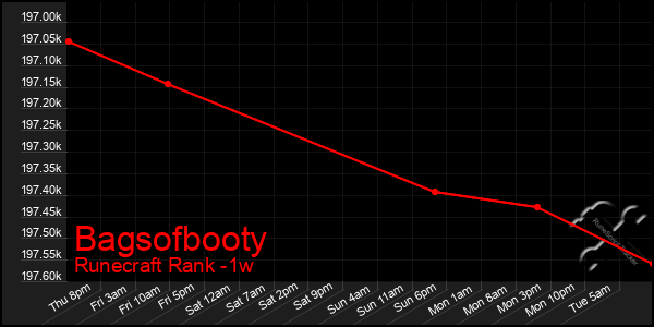 Last 7 Days Graph of Bagsofbooty