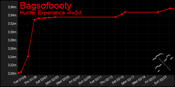 Last 31 Days Graph of Bagsofbooty