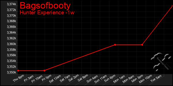 Last 7 Days Graph of Bagsofbooty