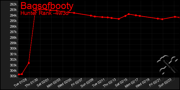 Last 31 Days Graph of Bagsofbooty