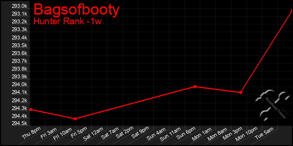 Last 7 Days Graph of Bagsofbooty