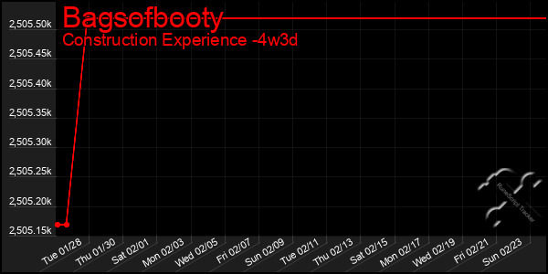 Last 31 Days Graph of Bagsofbooty