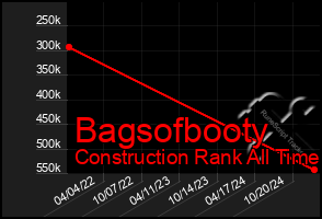 Total Graph of Bagsofbooty