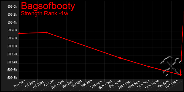 Last 7 Days Graph of Bagsofbooty