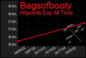 Total Graph of Bagsofbooty