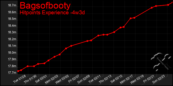 Last 31 Days Graph of Bagsofbooty