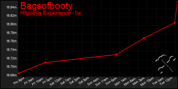 Last 7 Days Graph of Bagsofbooty