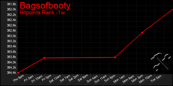 Last 7 Days Graph of Bagsofbooty