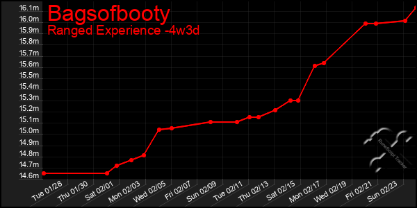 Last 31 Days Graph of Bagsofbooty