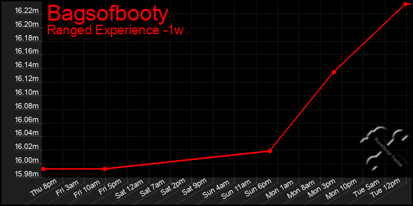 Last 7 Days Graph of Bagsofbooty