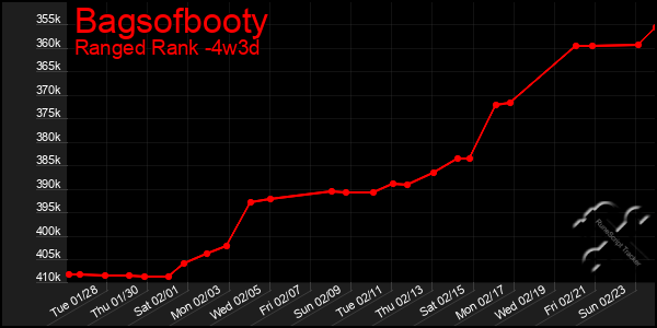 Last 31 Days Graph of Bagsofbooty