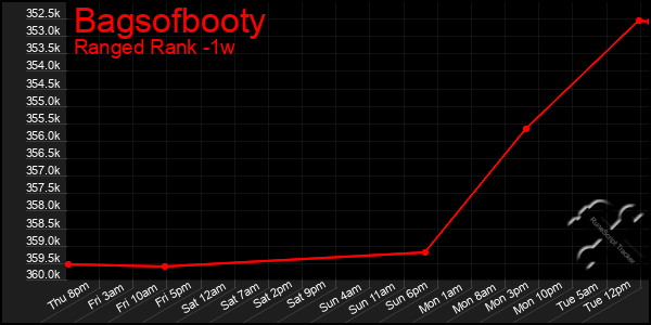 Last 7 Days Graph of Bagsofbooty