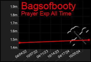 Total Graph of Bagsofbooty