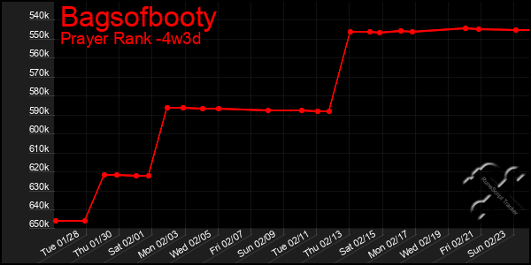 Last 31 Days Graph of Bagsofbooty